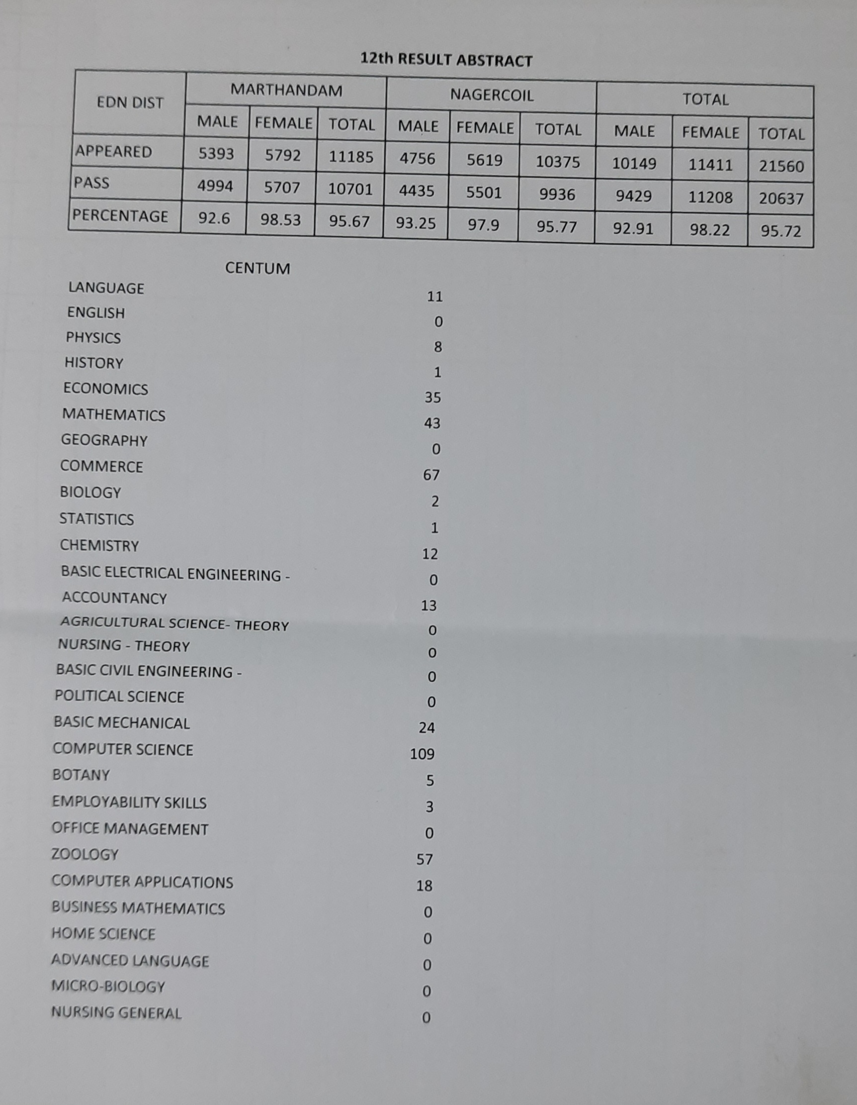 கன்னியாகுமரி மாவட்டத்தில் 12 ம் வகுப்பு தேர்ச்சி 95.72 சதவீதம்